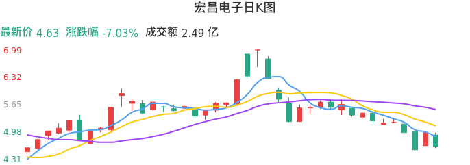 整体分析-日K图：宏昌电子股票整体分析报告