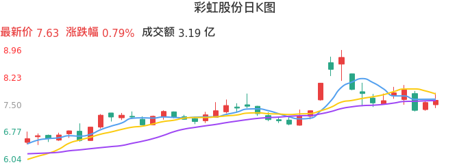 整体分析-日K图：彩虹股份股票整体分析报告