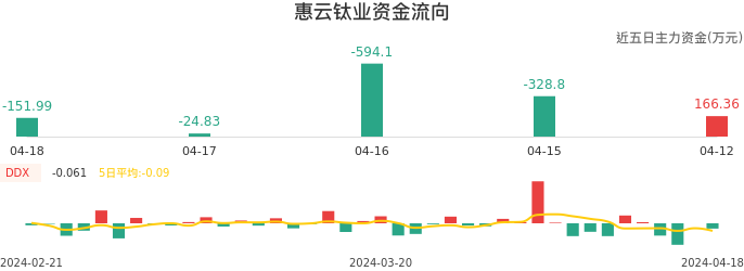 资金面-资金流向图：惠云钛业股票资金面分析报告