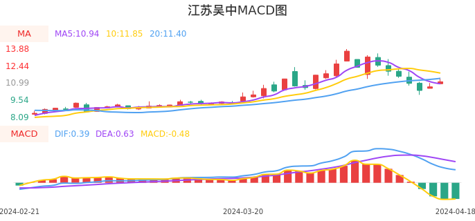 技术面-筹码分布、MACD图：江苏吴中股票技术面分析报告