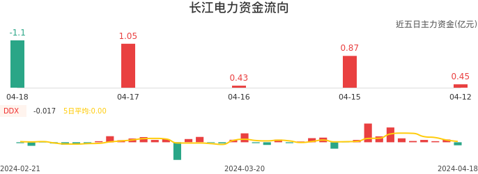 资金面-资金流向图：长江电力股票资金面分析报告