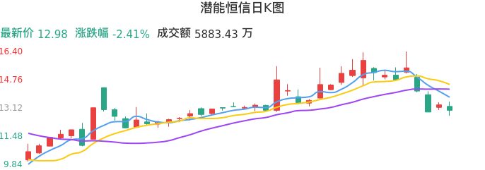 整体分析-日K图：潜能恒信股票整体分析报告
