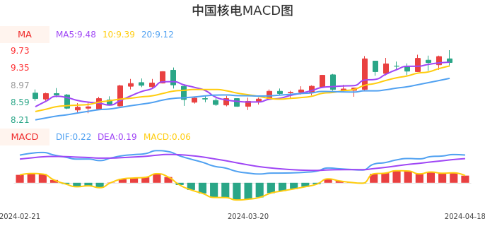 技术面-筹码分布、MACD图：中国核电股票技术面分析报告