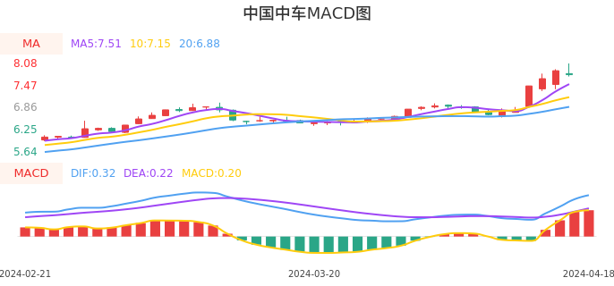 技术面-筹码分布、MACD图：中国中车股票技术面分析报告