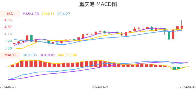 技术面-筹码分布、MACD图：重庆港股票技术面分析报告