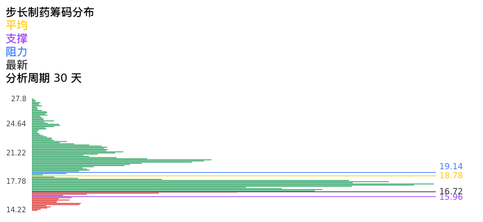 技术面-筹码分布、MACD图：步长制药股票技术面分析报告