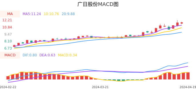 技术面-筹码分布、MACD图：广日股份股票技术面分析报告