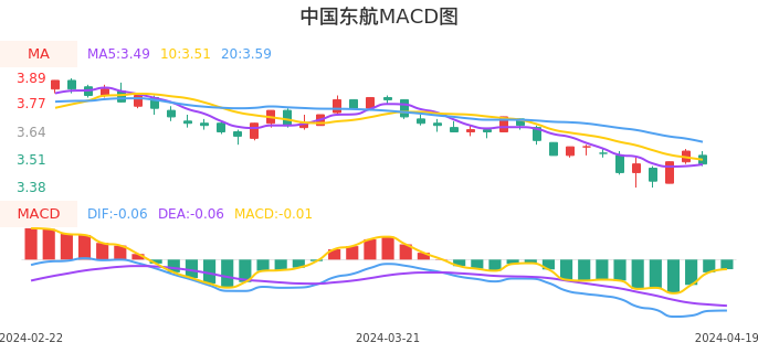 技术面-筹码分布、MACD图：中国东航股票技术面分析报告
