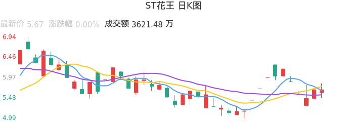 整体分析-日K图：ST花王股票整体分析报告