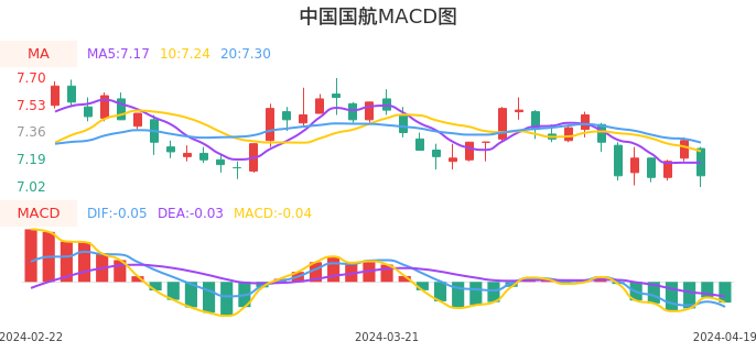 技术面-筹码分布、MACD图：中国国航股票技术面分析报告