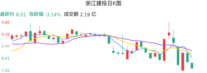 整体分析-日K图：浙江建投股票整体分析报告