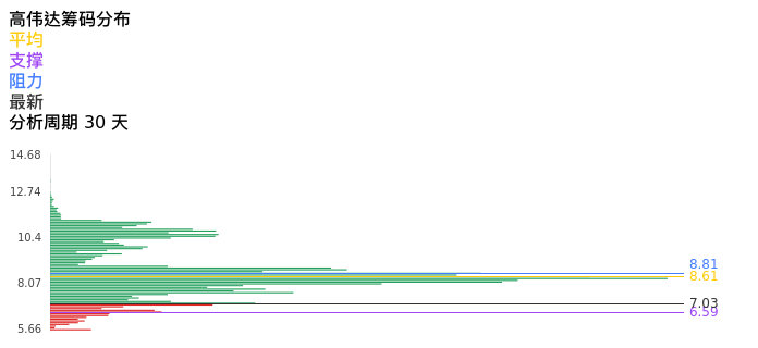 技术面-筹码分布、MACD图：高伟达股票技术面分析报告