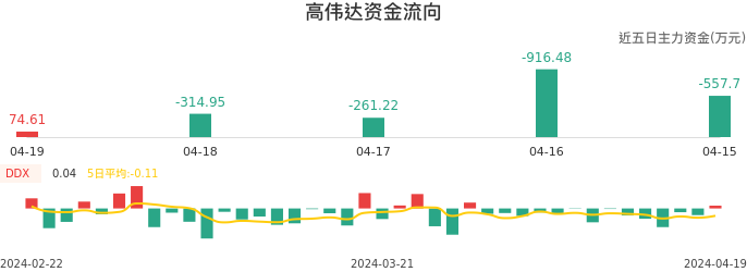 资金面-资金流向图：高伟达股票资金面分析报告