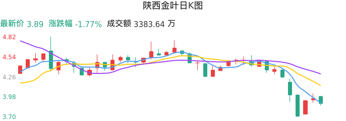 整体分析-日K图：陕西金叶股票整体分析报告