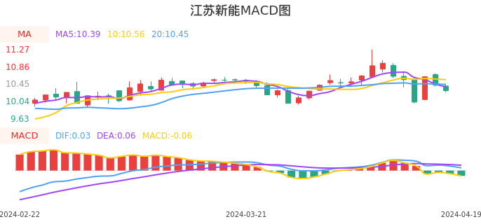 技术面-筹码分布、MACD图：江苏新能股票技术面分析报告