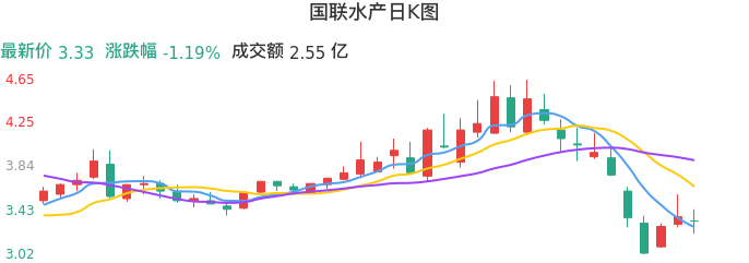 整体分析-日K图：国联水产股票整体分析报告