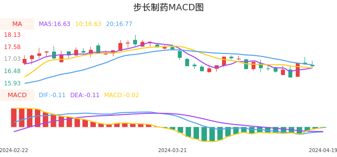 技术面-筹码分布、MACD图：步长制药股票技术面分析报告