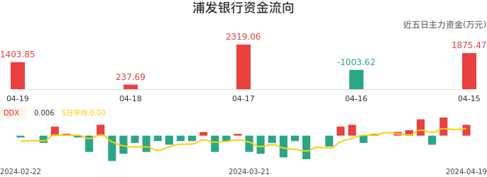 资金面-资金流向图：浦发银行股票资金面分析报告