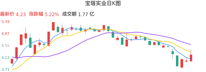 整体分析-日K图：宝塔实业股票整体分析报告