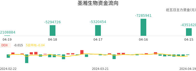 资金面-资金流向图：圣湘生物股票资金面分析报告