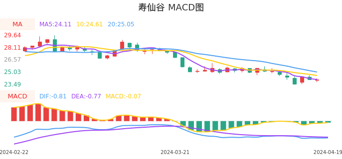 技术面-筹码分布、MACD图：寿仙谷股票技术面分析报告