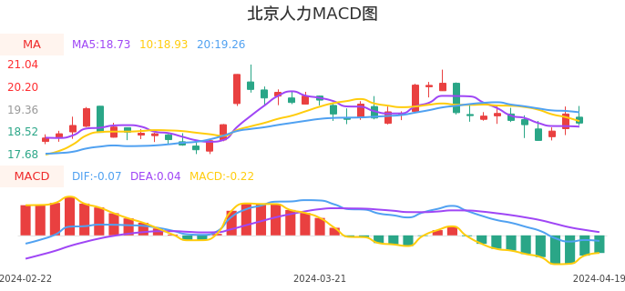 技术面-筹码分布、MACD图：北京人力股票技术面分析报告