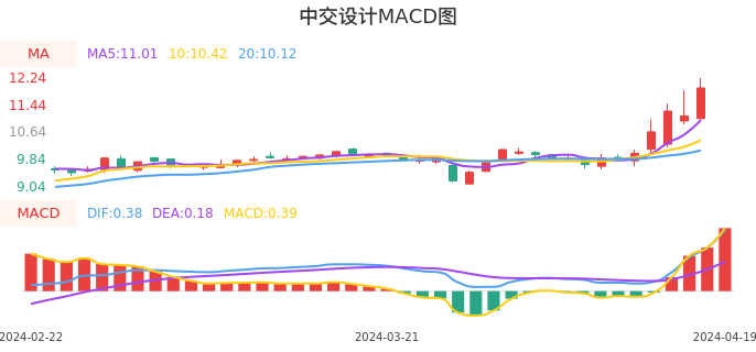 技术面-筹码分布、MACD图：中交设计股票技术面分析报告