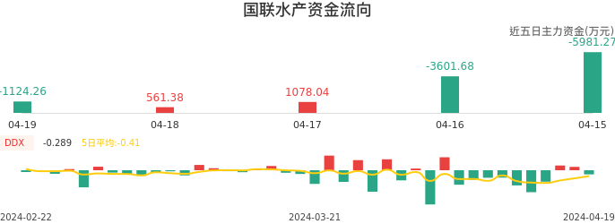 资金面-资金流向图：国联水产股票资金面分析报告