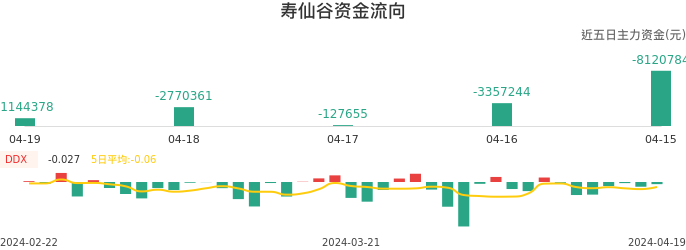 资金面-资金流向图：寿仙谷股票资金面分析报告