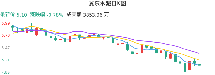 整体分析-日K图：冀东水泥股票整体分析报告