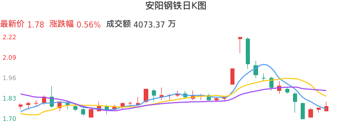 整体分析-日K图：安阳钢铁股票整体分析报告