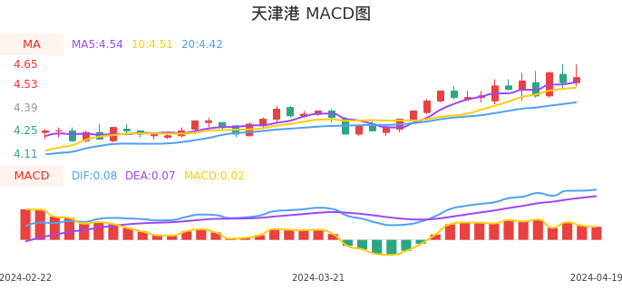 技术面-筹码分布、MACD图：天津港股票技术面分析报告