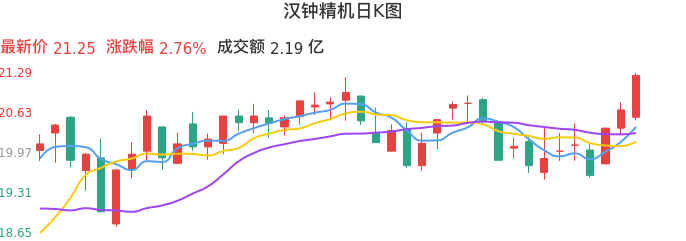 整体分析-日K图：汉钟精机股票整体分析报告