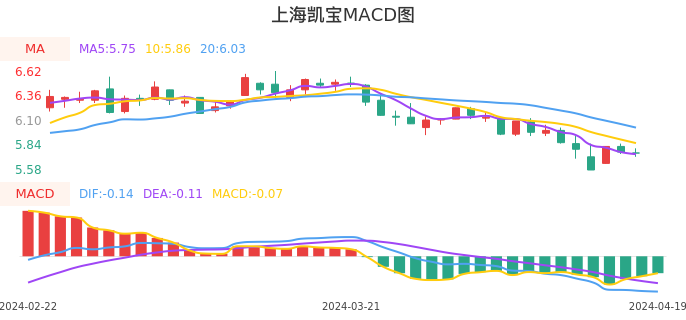 技术面-筹码分布、MACD图：上海凯宝股票技术面分析报告
