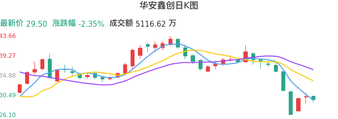 整体分析-日K图：华安鑫创股票整体分析报告