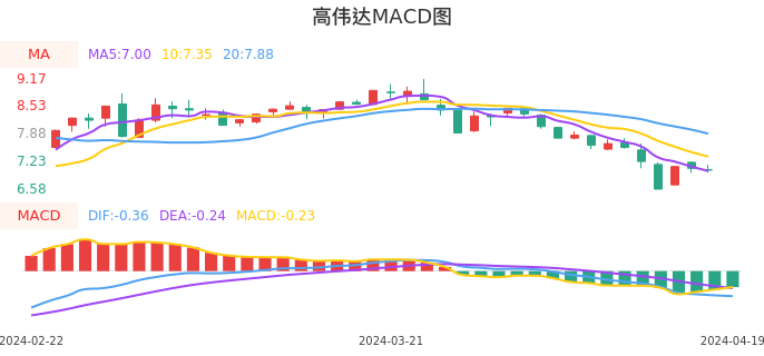技术面-筹码分布、MACD图：高伟达股票技术面分析报告