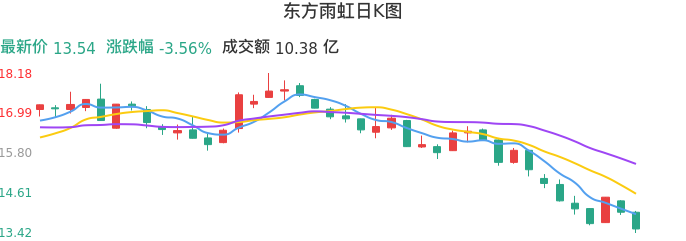 整体分析-日K图：东方雨虹股票整体分析报告