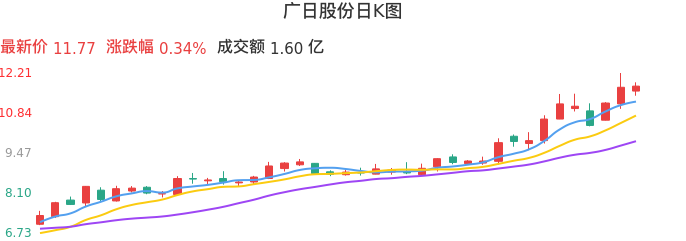 整体分析-日K图：广日股份股票整体分析报告