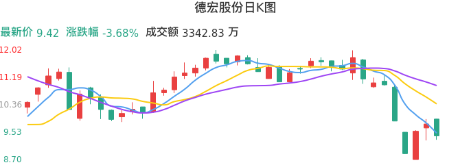 整体分析-日K图：德宏股份股票整体分析报告