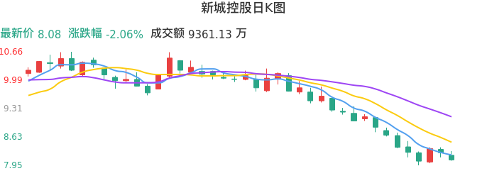整体分析-日K图：新城控股股票整体分析报告