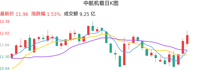 整体分析-日K图：中航机载股票整体分析报告