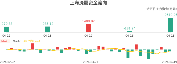 资金面-资金流向图：上海洗霸股票资金面分析报告