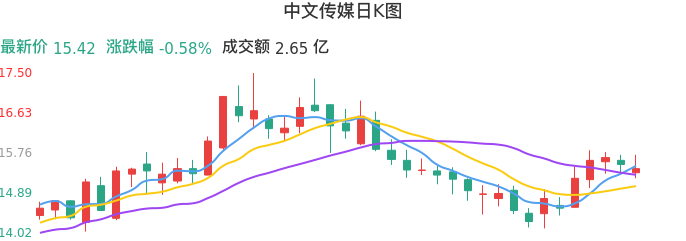 整体分析-日K图：中文传媒股票整体分析报告
