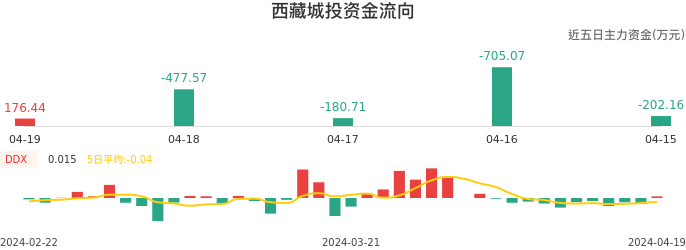 资金面-资金流向图：西藏城投股票资金面分析报告