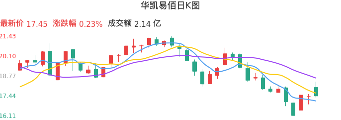 整体分析-日K图：华凯易佰股票整体分析报告