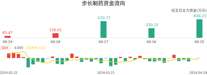 资金面-资金流向图：步长制药股票资金面分析报告