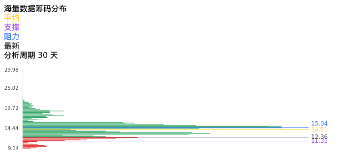 技术面-筹码分布、MACD图：海量数据股票技术面分析报告