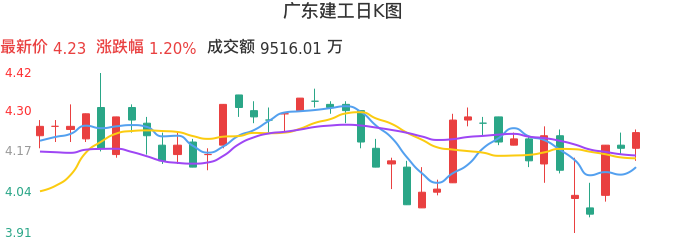 整体分析-日K图：广东建工股票整体分析报告