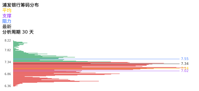 技术面-筹码分布、MACD图：浦发银行股票技术面分析报告