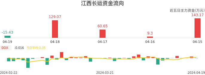资金面-资金流向图：江西长运股票资金面分析报告
